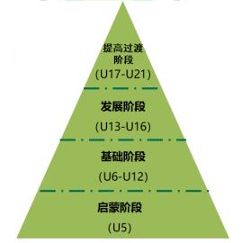 青少年足球发展阶段